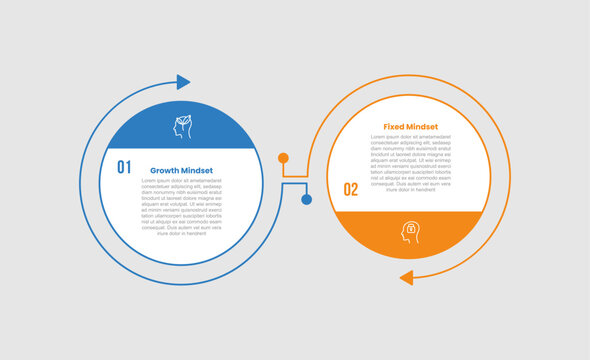 growth vs fixed mindset infographic template with circular ring donut shape with curved arrow accent, 2 points comparison flat style