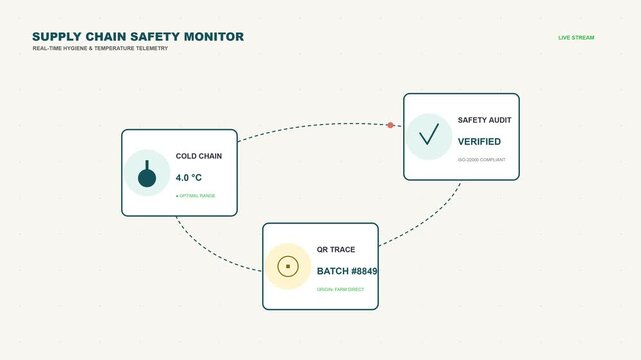 Supply chain monitor showing cold chain temperature and QR batch