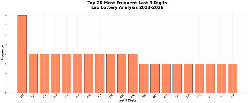 Top 20 Most Frequent Last Three Digits - Lottery Data Analysis