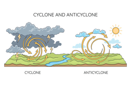 Cyclone and anticyclone atmospheric circulation illustration with cloud formations, wind arrows, pressure contrast, and landscape comparison for weather education