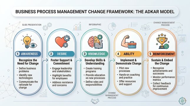 Business Process Management Change Framework Infographic Slide Layout Outline Table Box Header Capsule Rounded 5 Steps List Presentation Background adkar change management framework model infographic