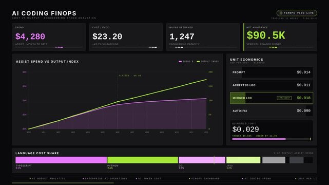4K FinOps dashboard for AI coding projects showing cost vs output efficiency with magenta spend and lime yield metrics. professional stock footage for technology, business, and editorial use.