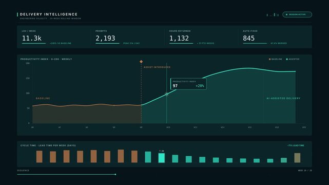 A cinematic 4K dark-mode engineering dashboard showing a dramatic productivity spike after AI assist introduction, with teal and copper KPIs, animated playhead, and compressed cycle-time candles.
