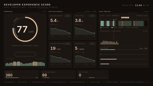 Warm-toned developer experience analytics dashboard in espresso blacks and sage greens showing DevEx score improvement from 62 to 81 with champagne progress arc and friction metrics.