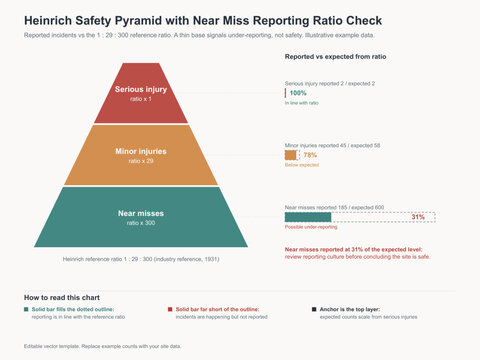 Heinrich safety pyramid near miss reporting ratio check chart
