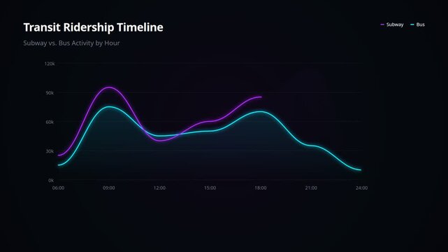 Animated transit ridership timeline comparing subway versus bus passenger activity hour, for data visualization, urban transport metrics, commuter traffic patterns, public transit efficiency
