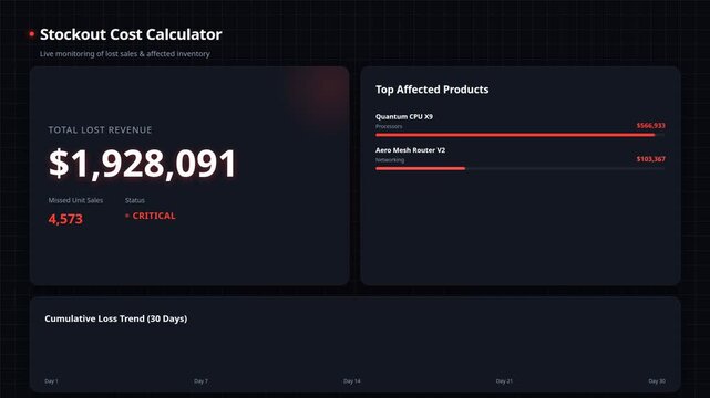 Digital stockout cost calculator dashboard with real-time financial losses, for supply chain management, inventory tracking, business analytics, operational efficiency, revenue monitoring