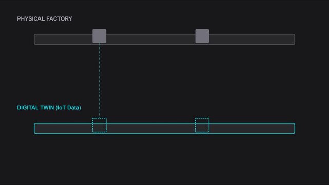 Digital twin io t data synchronization with physical factory process visualization for industrial automation and smart animation 4k