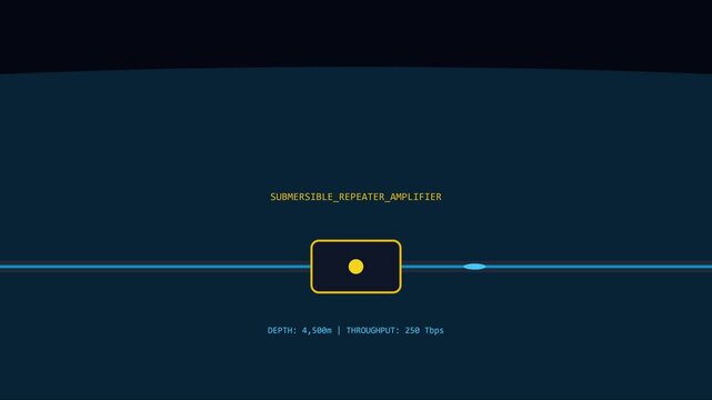 Submersible repeater amplifier data visualization: deep sea fiber optic cable network monitoring interface animation 4k