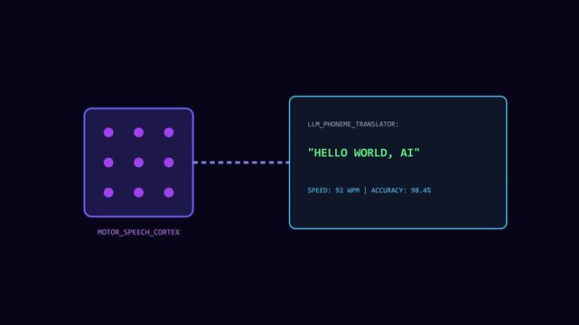 Motor speech cortex llm phoneme translator interface: ai neural network data processing and machine learning communication animation 4k