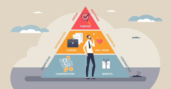 Employee value proposition pyramid showing purpose, careers, compensation, and benefits, key objects, pyramid, employee figure, icons. Tiny style