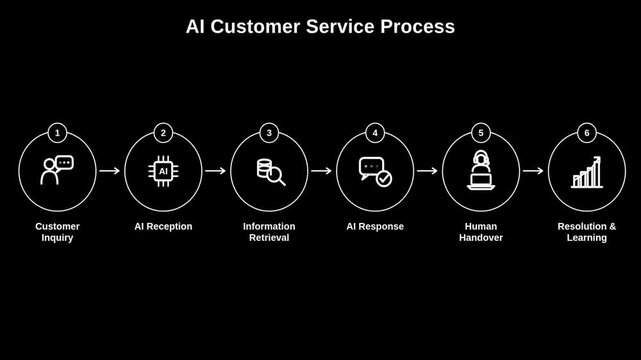 AI customer service process infographic animation 6 step horizontal workflow diagram for automated chatbot support and modern UI corporate presentation