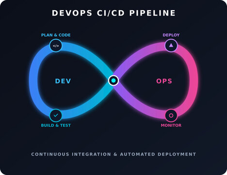 Modern DevOps CI CD Pipeline Loop and Continuous Delivery Workflow Vector