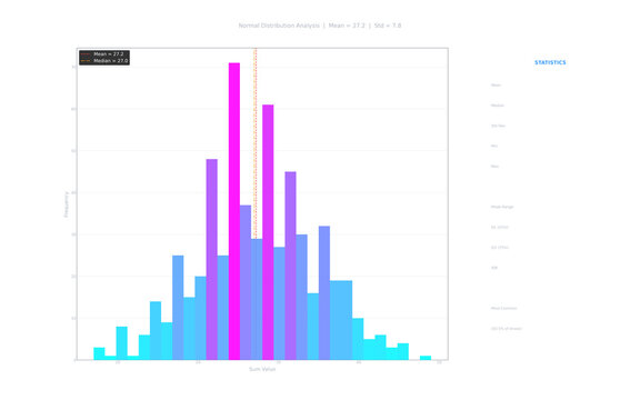 Sum of 6 Digits Normal Distribution Histogram with Statistics Panel Lottery Number Analysis