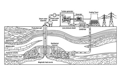 Obraz premium Geothermal Power Generation Underground Reservoir Renewable Energy Vector Diagram