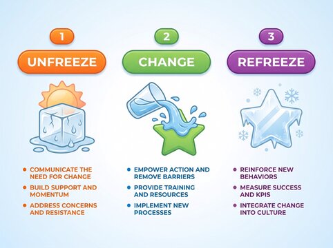 Three step change management model infographic with icons