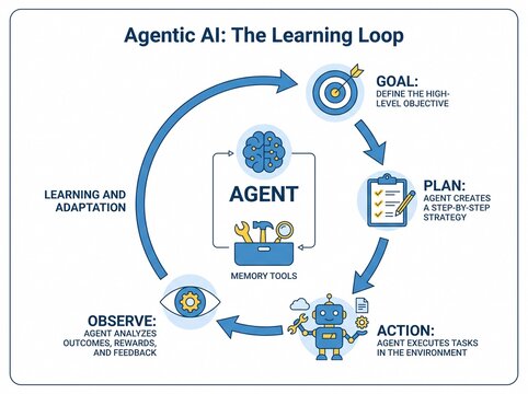 Agentic ai learning loop showing autonomous process steps