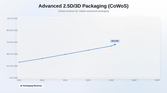 Advanced 2.5D3D Packaging (CoWoS) Light Line Chart 4K Motion Graphic