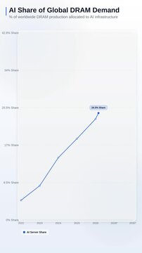 AI Share of Global DRAM Demand Light Line Chart 4K Motion Graphic