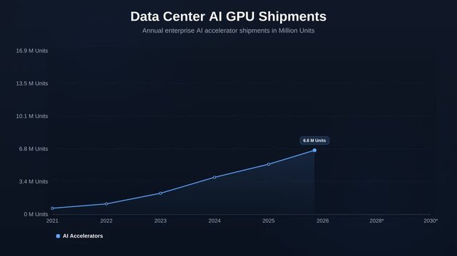 Data Center AI GPU Shipments Dark Area Graph 4K Motion Graphic