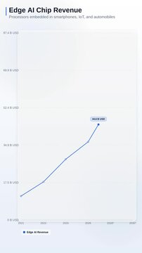 Edge AI Chip Revenue Light Line Chart 4K Motion Graphic. High quality 4K data visualization animation showing edge ai chip revenue trends with modern design, animated lines, and glowing statistics.