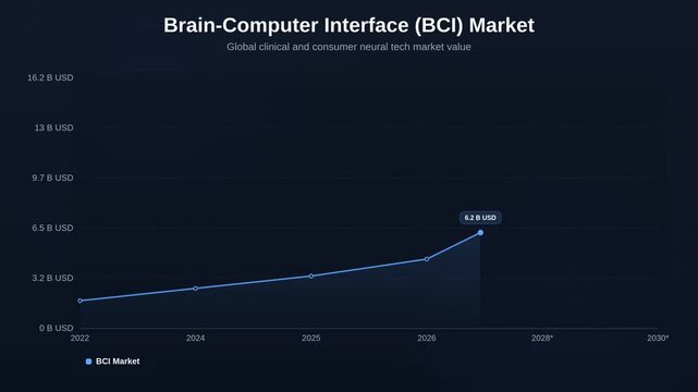 Brain-Computer Interface (BCI) Market Dark Area Graph Motion Graphic