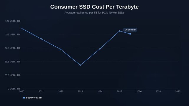 Consumer SSD Cost Per Terabyte Dark Line Chart 4K Motion Graphic