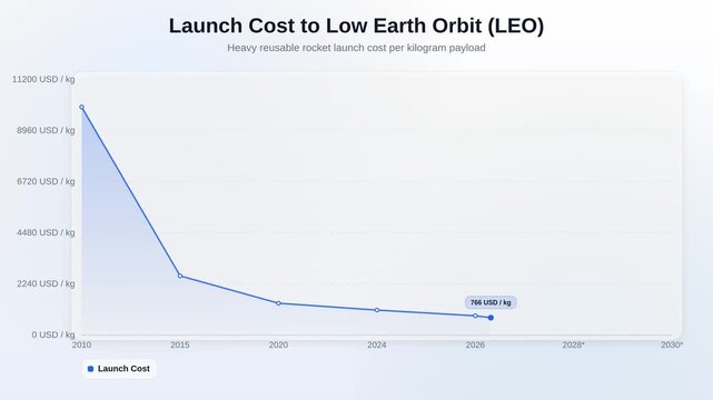 Launch Cost to Low Earth Orbit (LEO) Light Area Graph Motion Graphic