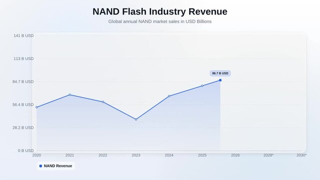 NAND Flash Industry Revenue Light Area Graph 4K Motion Graphic