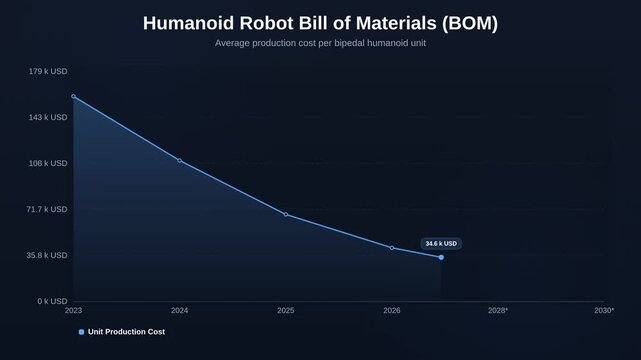 Humanoid Robot Bill of Materials (BOM) Dark Area Graph Motion Graphic