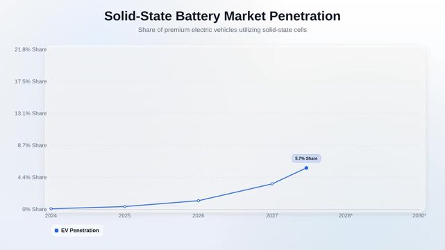 Solid-State Battery Market Penetration Light Line Chart Motion Graphic