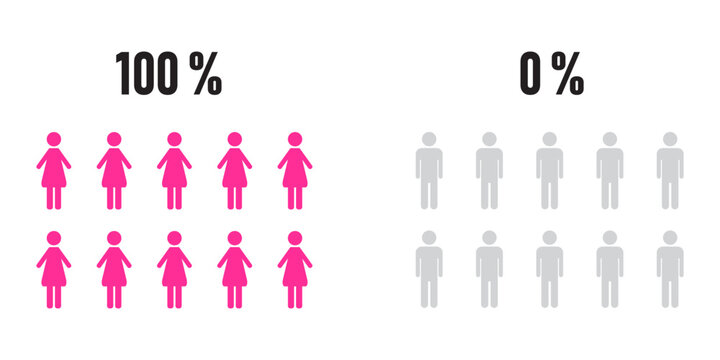 Demographic infographic showing 100 percent women and 0 percent men ratio using pink and gray people pictograms for population data.
