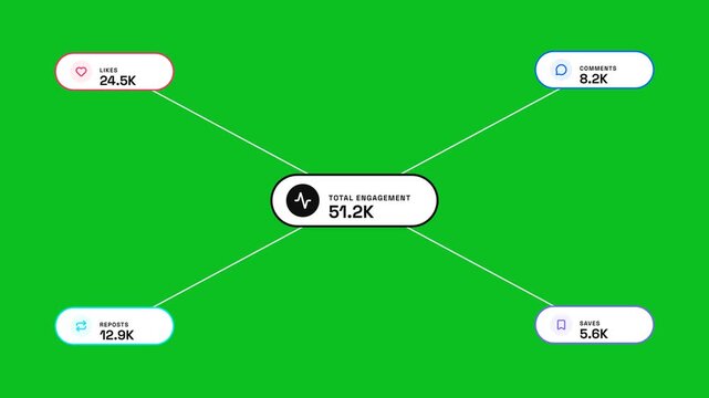 Social media engagement metrics dashboard with likes comments retweets and saves counting animation on chroma key green screen background for content.