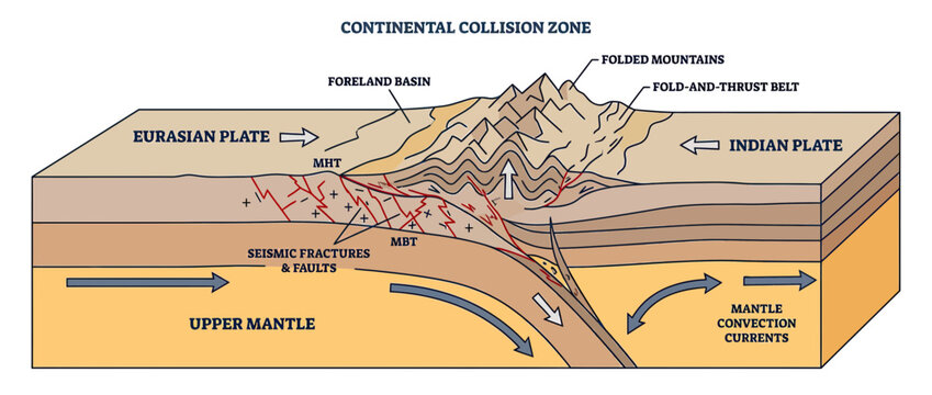 Continental Collision Zone Geological Diagram