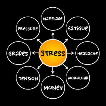 Stress word diagram with surrounding circles showing marriage, fatigue, headache, workload, money, tension, grades and pressure as related causes.