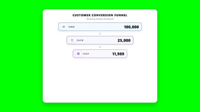Customer conversion funnel animation on green screen representing sales process, lead generation, customer acquisition, marketing strategy, conversion rates, and business growth.
