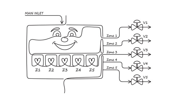 A technical line diagram showing a main inlet, five heart-shaped zones labeled z1 to z5, and five corresponding output control valves labeled v1 through v5 on white background