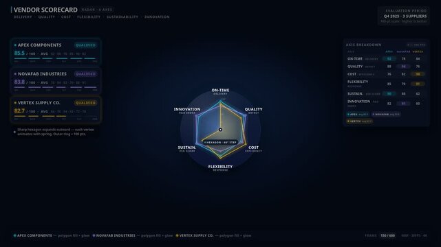 Digital vendor scorecard radar interface with hexagon performance metrics, for business data visualization, supplier evaluation, supply chain analysis, strategic performance management