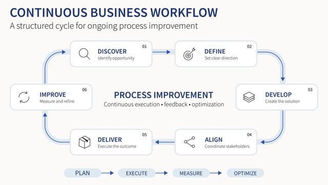 Business infographic illustrating a continuous process improvement cycle with six key steps for strategic planning execution measurement and workflow optimization