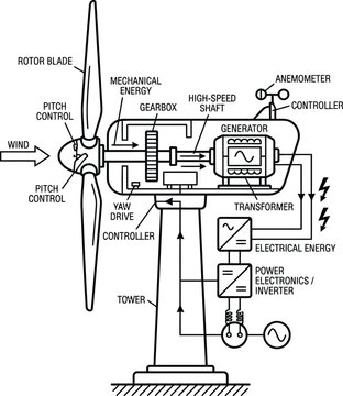 Technical schematic diagram of a modern wind turbine generator system.