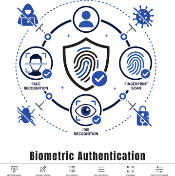 Biometric Authentication