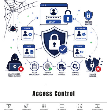 Access Control