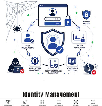 Identity Management