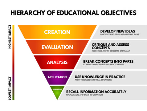 Hierarchy of Educational Objectives pyramid text chart showing creation, evaluation, analysis, application and remembering levels with descriptions