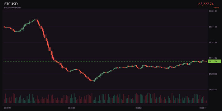 Candlestick trading chart illustrating price volatility on a deep purple professional platform for financial data tracking