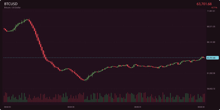 Digital financial chart showing market trends with fluctuating values on a dark purple professional trading screen