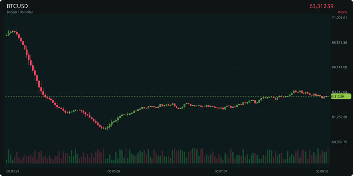Modern electronic trading interface displaying live cryptocurrency price movements and market volume on a dark screen