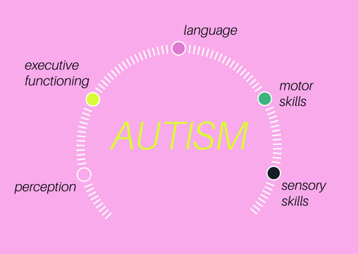 This vibrant graphic presents key elements related to autism spectrum, highlighting language, sensory skills, motor functions, perception, and executive functioning in an engaging way.