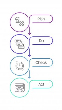 PDCA cycle round multicolor animated infographic with line icons. Iterative management method. Continuous improvement. Clean flat motion graphic 4 step layout with outline elements animation