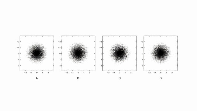 Four scatter plots with dense point clusters against a white background demonstrate statistical distributions plot distribution data points